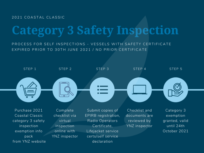 Safety certificate exemptions for Coastal Classic Yachting New Zealand